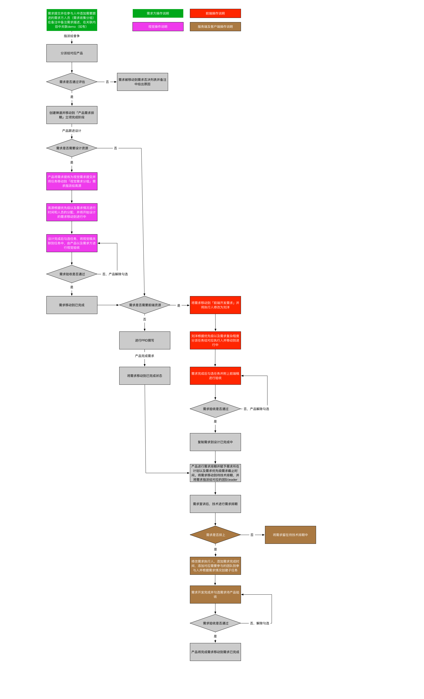 需求管理流程图.png-288.7kB