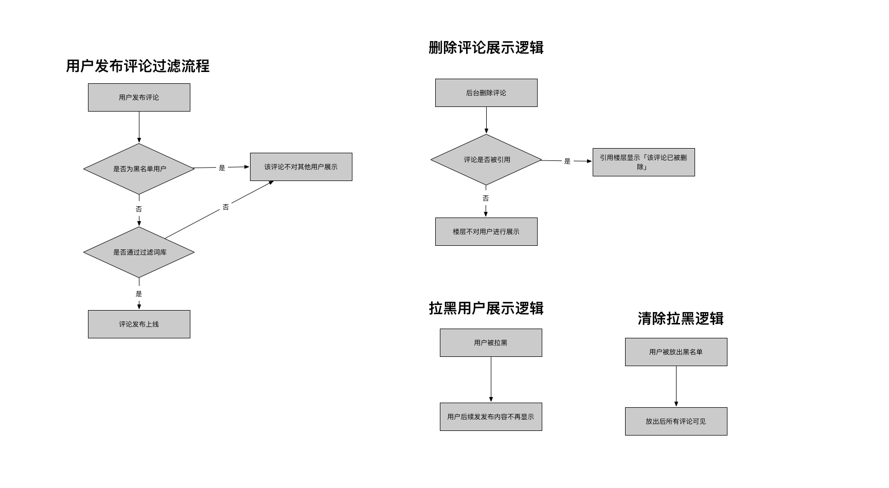评论风控逻辑图.png-97kB