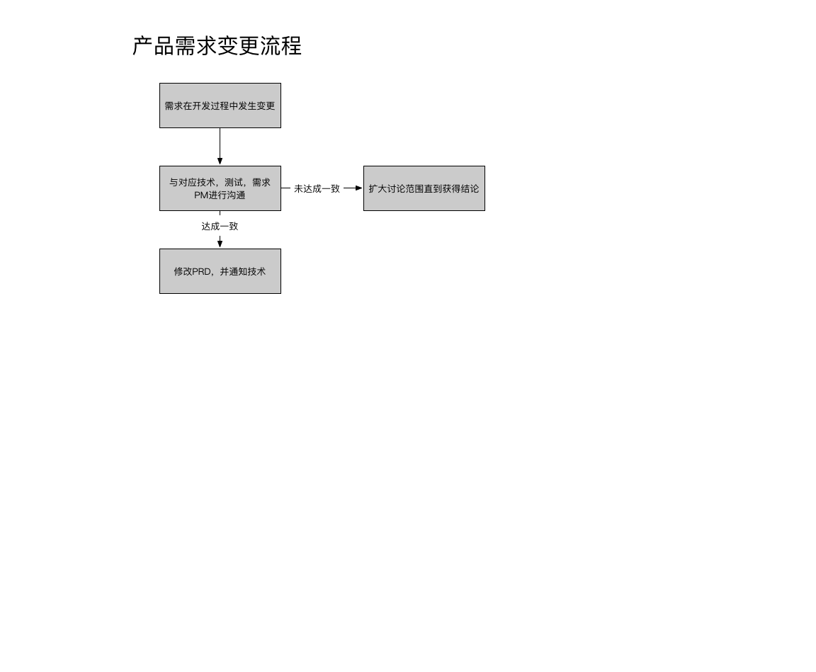 产品需求变更流程.png-39.1kB