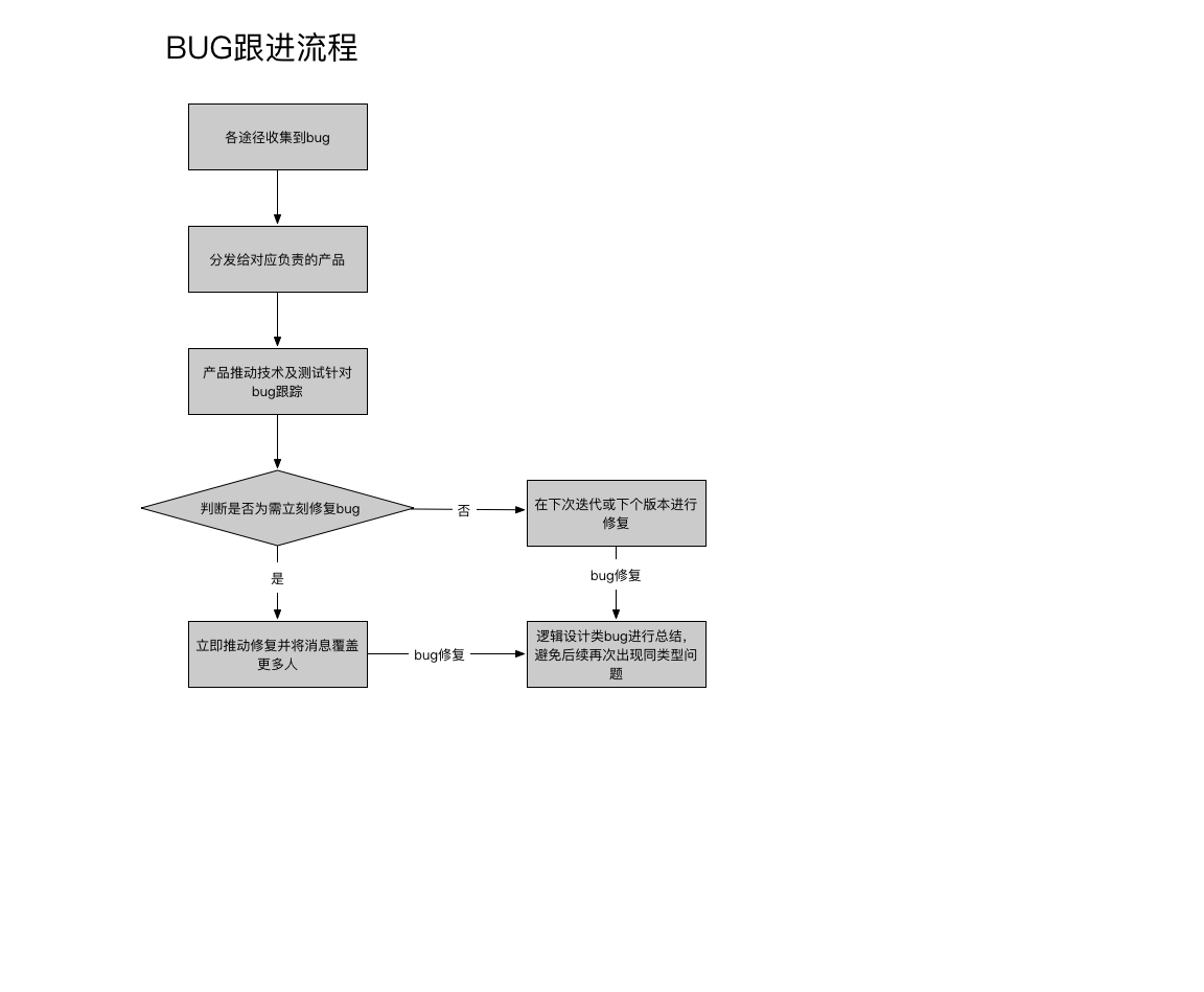 BUG处理流程.png-56.8kB