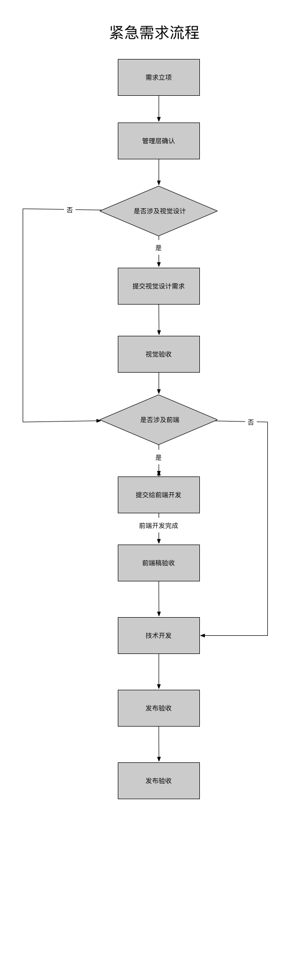 紧急需求流程图.png-59.8kB