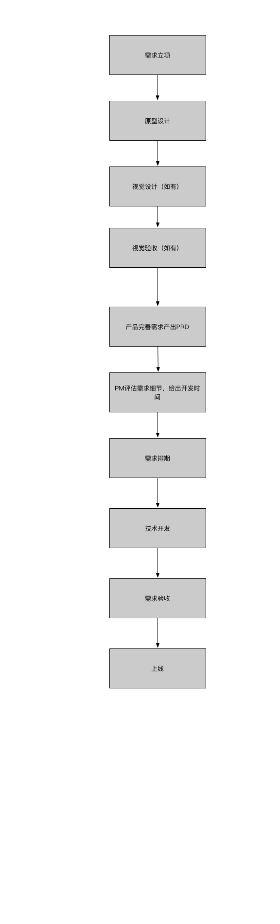 需求开发流程（20171128）.png-42kB