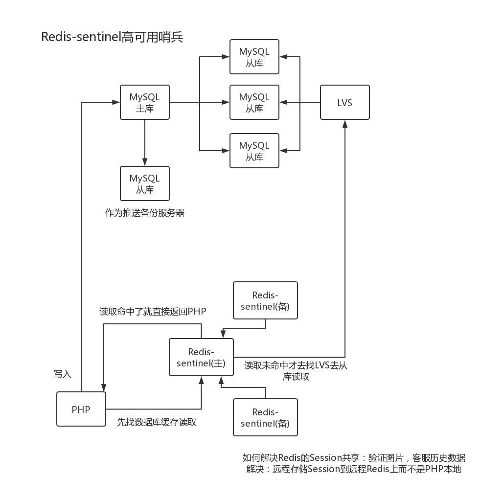 Redis-sentinel高可用哨兵.png-84.7kB
