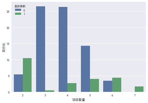 人员流失与项目数量的关系.png-7.3kB