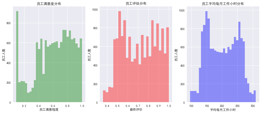员工满意度， 评价， 工作小时分布.png-19.8kB