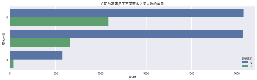 在职员工与离职员工薪水的差异.png-11.3kB