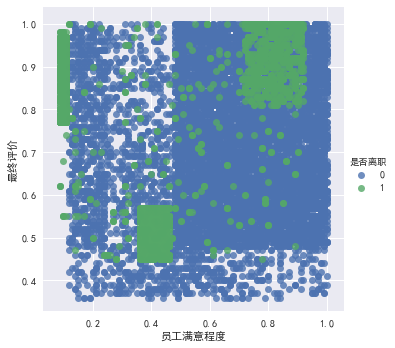 员工满意度与最终评价之间的关系.png-59.8kB