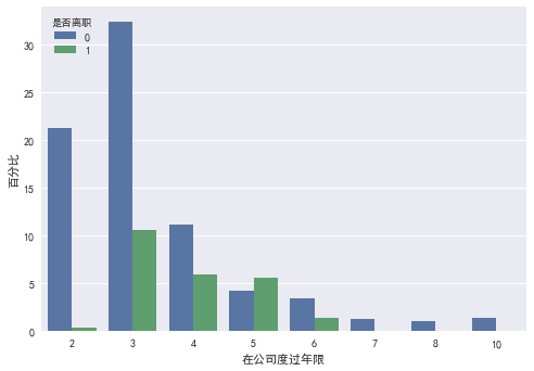 是否离职与员工司龄之间的关系.png-8.7kB