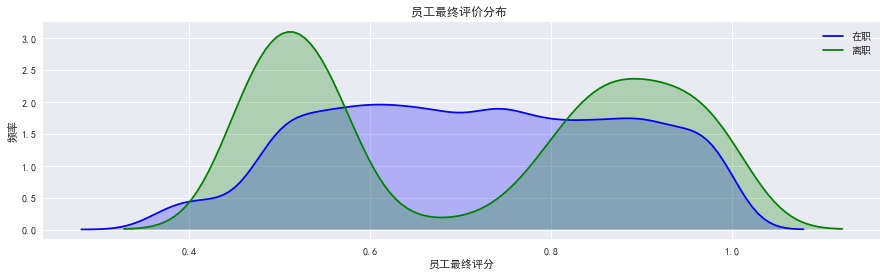 是否离职与最终评价的关系.png-33.8kB