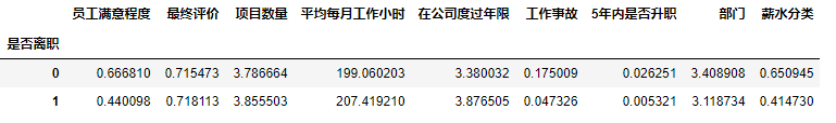 在职和离职在其他条件下的对比.png-9.4kB