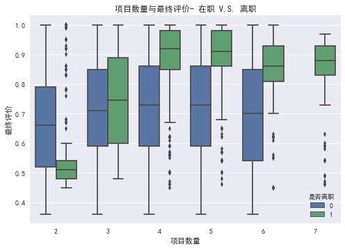 项目数量与最终评价之间的关系.png-17.1kB