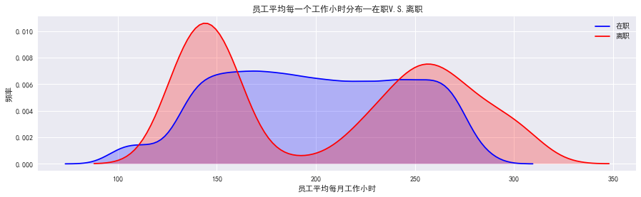 离职与员工每月工作小时之间的关系.png-35.3kB