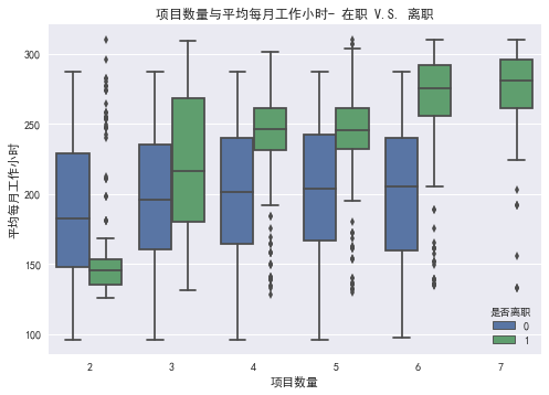 项目数量与每月工作小时之间的关系.png-17.7kB
