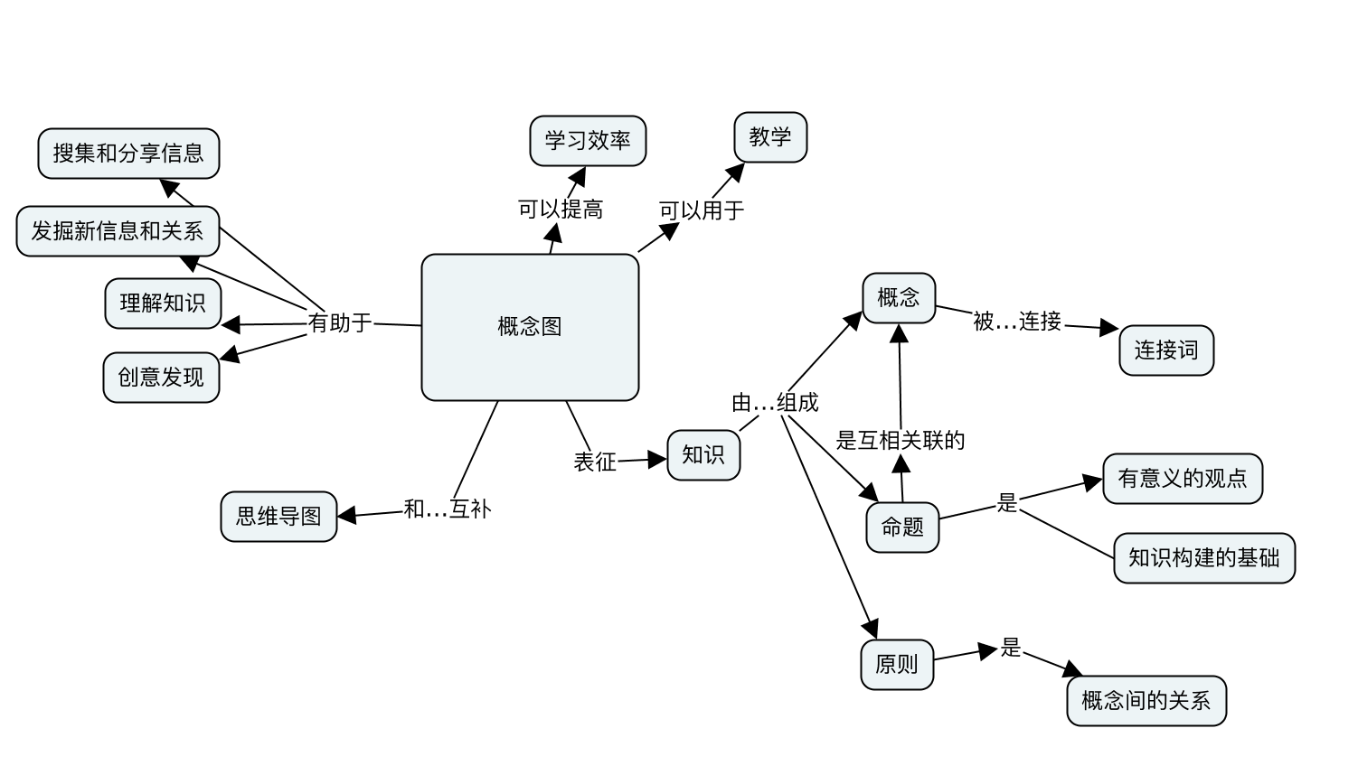 概念图