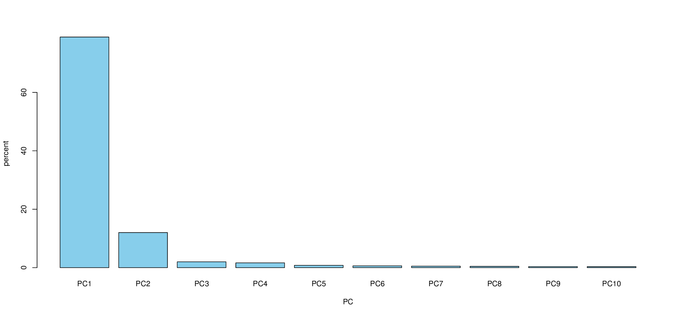 pcaBarplot.png-10.7kB