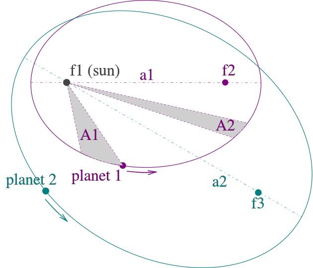 Kepler_laws_diagram.svg.png-58.6kB