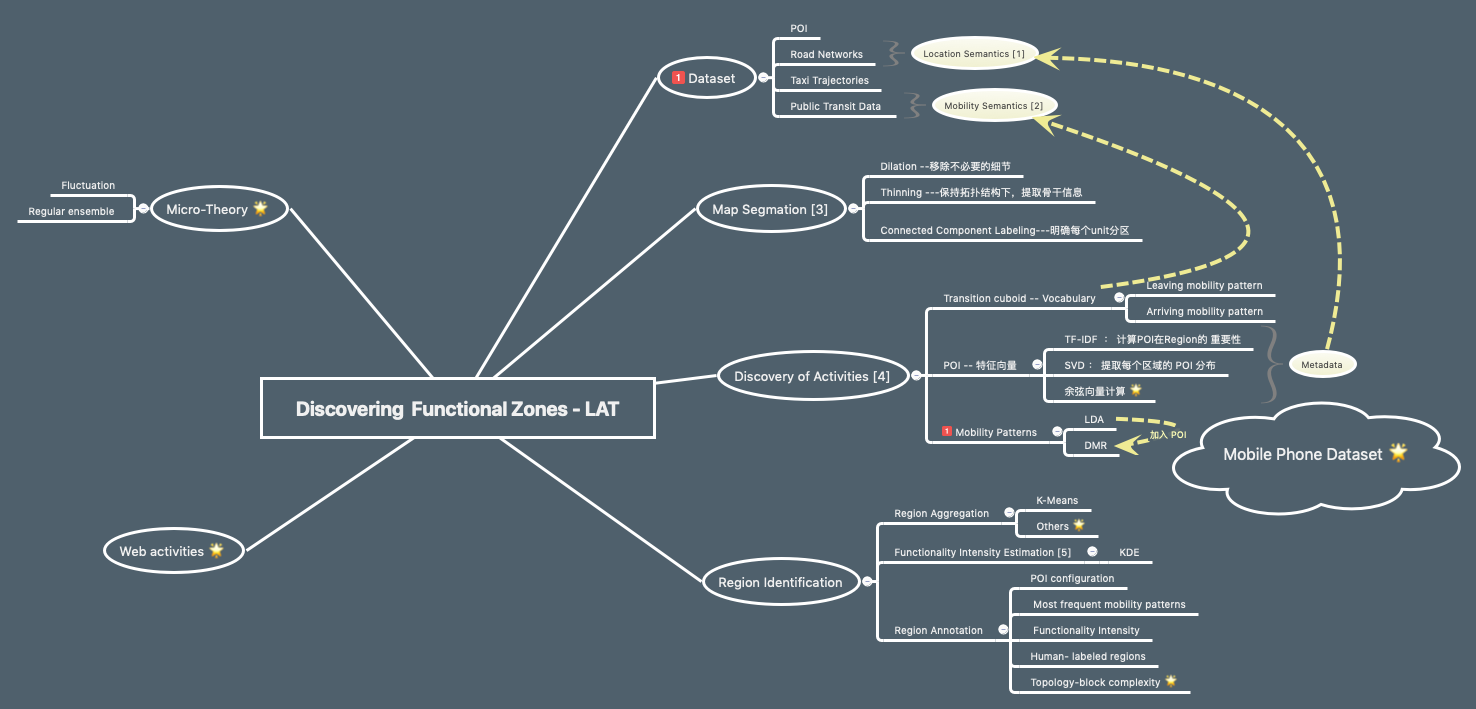 Discovering Functional Zones - LAT.png-123kB