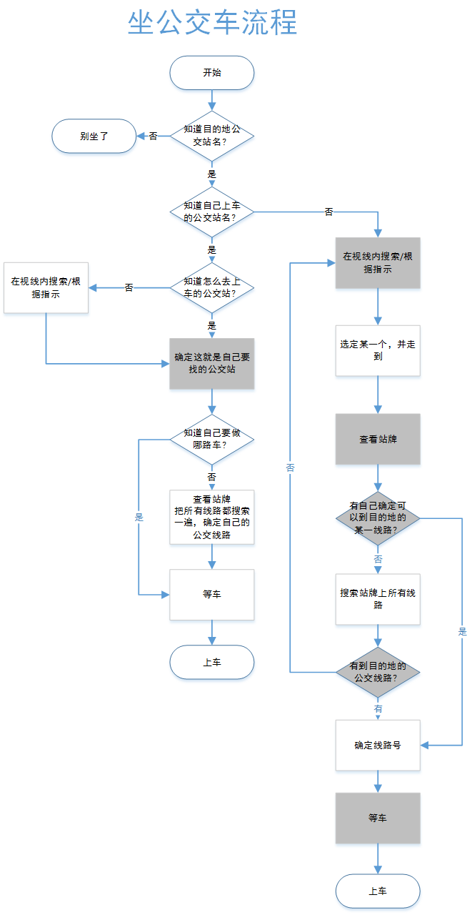 坐公交流程