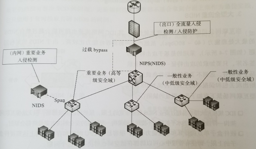 网络入侵检测