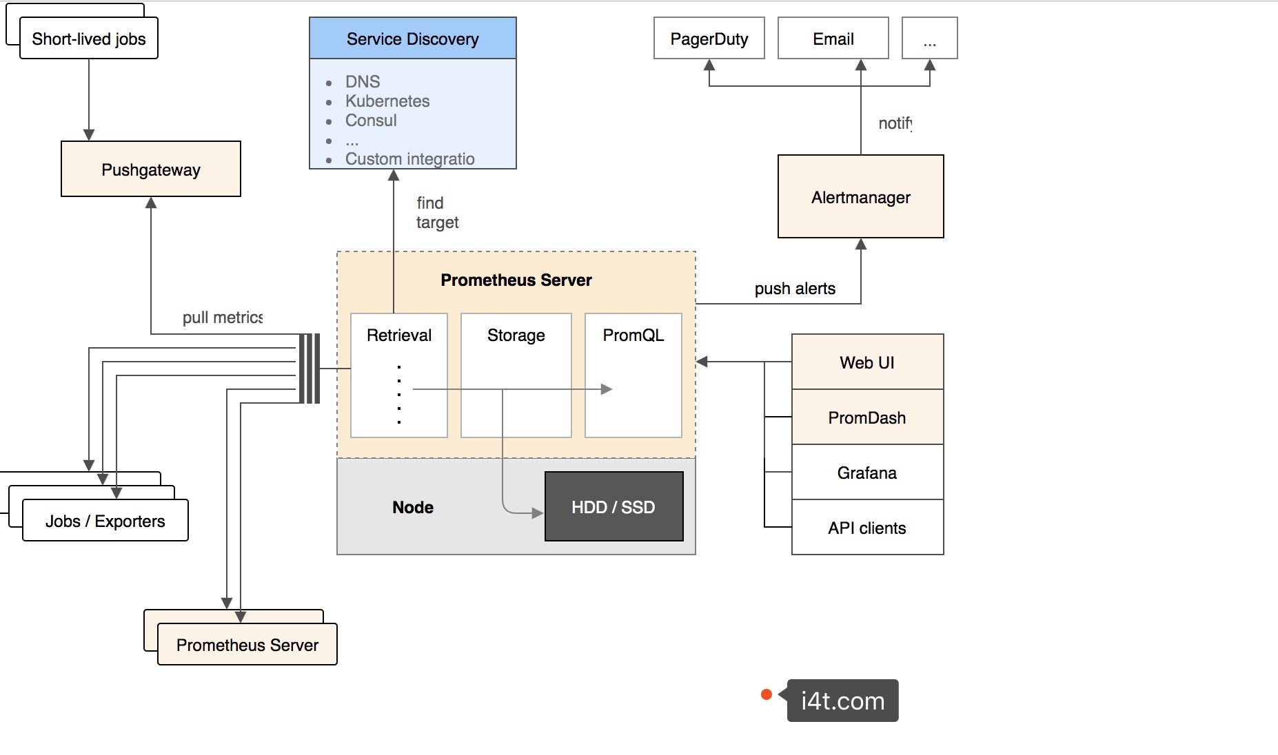 Prometheus 原理介绍_Prometheus 原理 | abcdocker运维博客