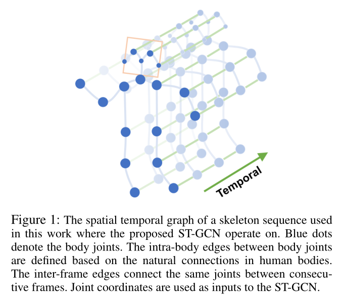 论文浏览(32) Spatial Temporal Graph Convolutional Networks for Skeleton ...