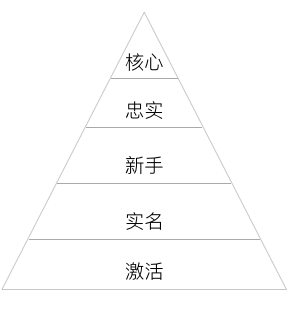 用戶分層金字塔.png-18.5kb