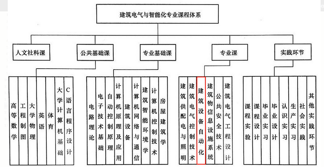 建築設備自動化系統講義-第一章 建築設備自動化控制技術基礎