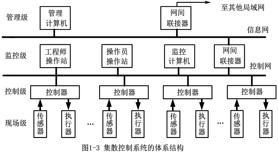 建筑设备自动化系统讲义-第一章 建筑设备自动化控制技术基础