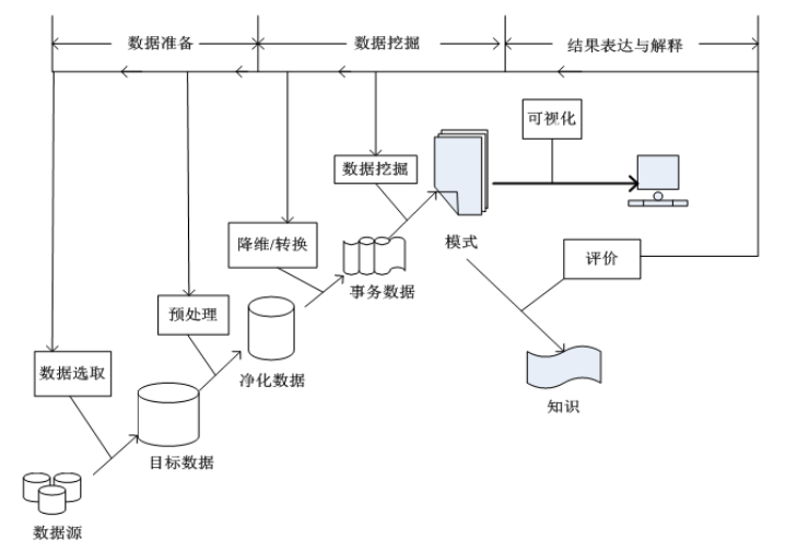 数据挖掘的过程模型