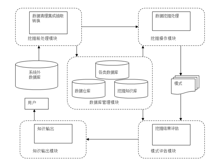 数据挖掘系统体系结构