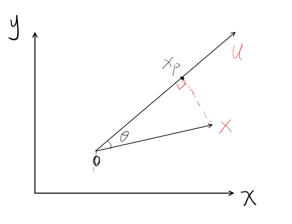 如圖,將向量xx投影到向量uu上,則,線段oxpoxp長度為|x|cosθ|x|cosθ