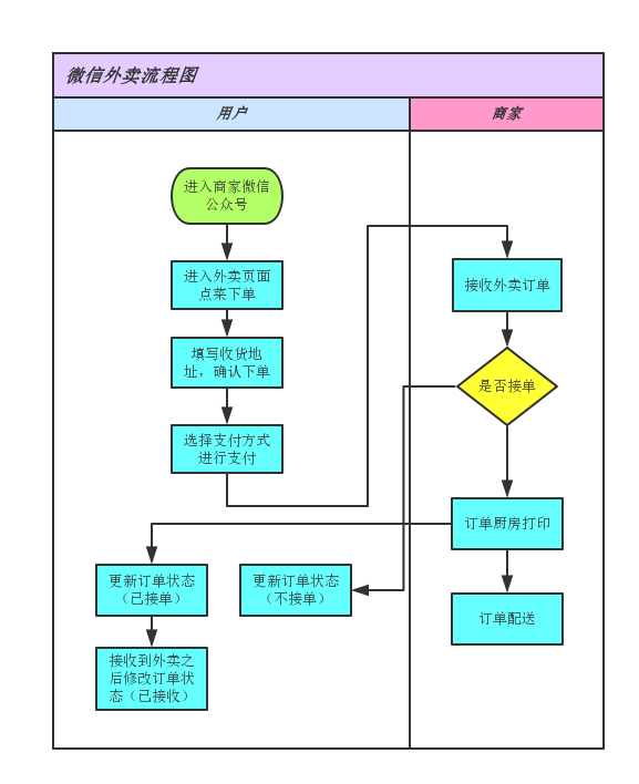 微信外卖基本流程png